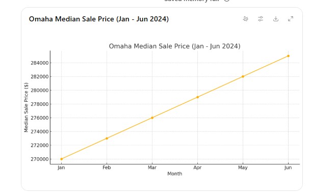 Omaha Median sale price