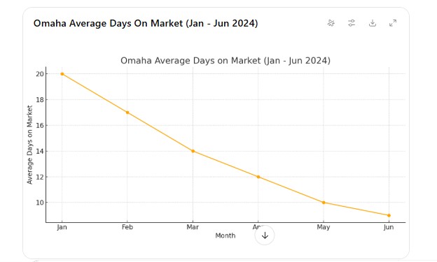 omaha average days on market